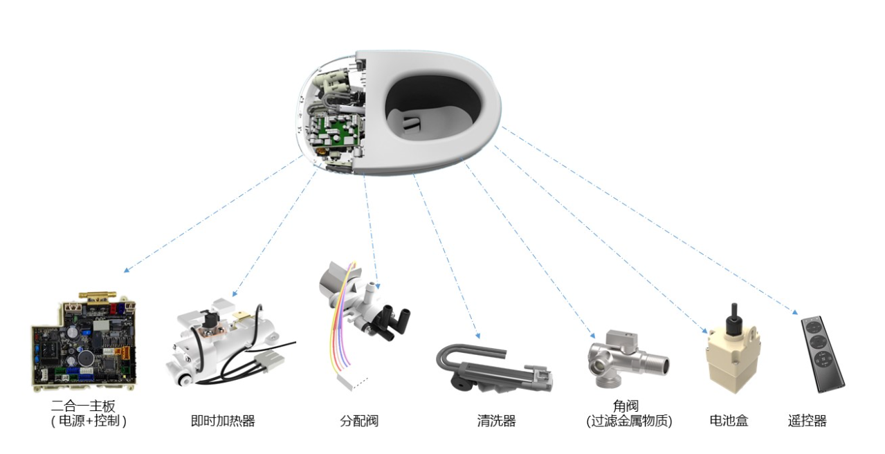 麦格米特 智能卫浴部件图1