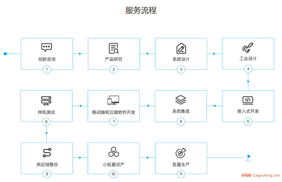 服务流程