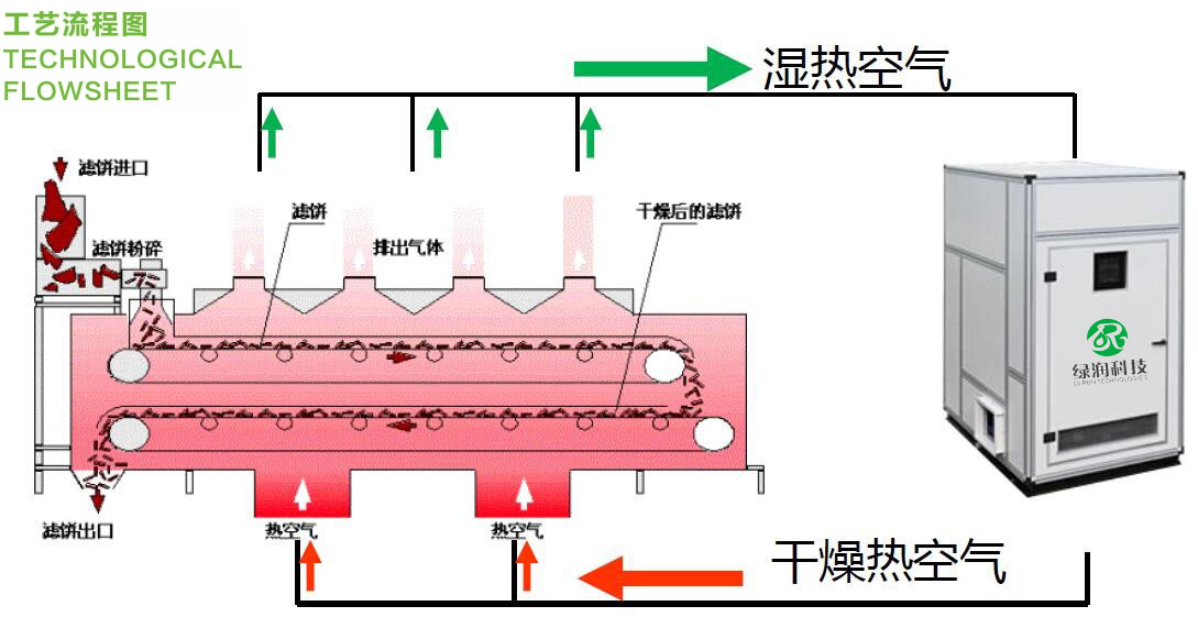 热泵带式污泥干化机图2