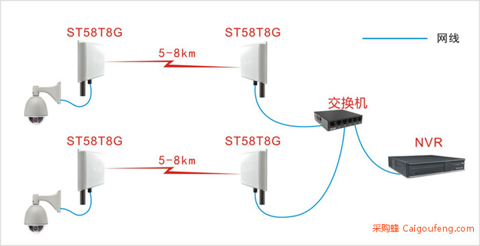 ST58T8G-FB防爆无线网桥点对点监控示意图