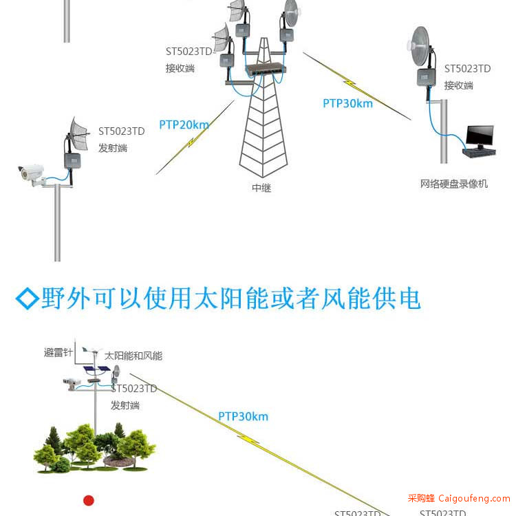 TDMA无线网桥