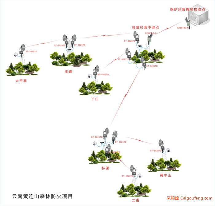 ST-5023TD在森林防火中的应用