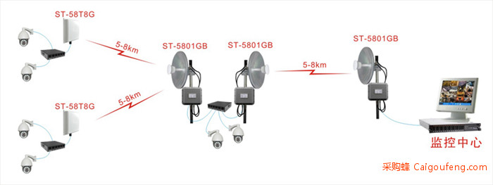 ST-58T8G无线监控应用拓扑图