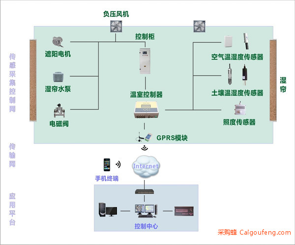 智能温室大棚控制系统