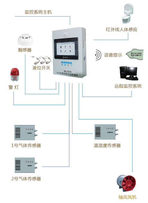扬州康德KD-SF6 SF6气体泄漏在线监测系统图1