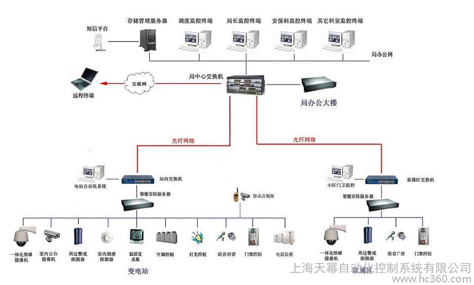 供应上海天幂TM-LYJK智能综合安防监控系统图1