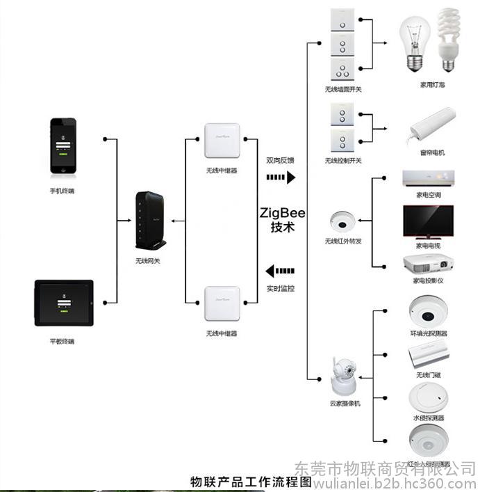 物联传感智能家居网关智能网络设备图3