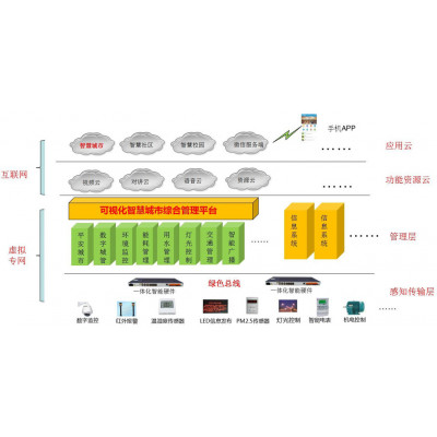 华速达“可视化IBMS+智能化绿色总线+手机APP”智慧城市解决方案