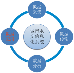 新烽光电 智慧水文 城市水文信息化系统(智慧水文)图2