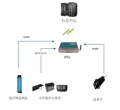 新烽光电 智慧水文 城市水文信息化系统(智慧水文)图1