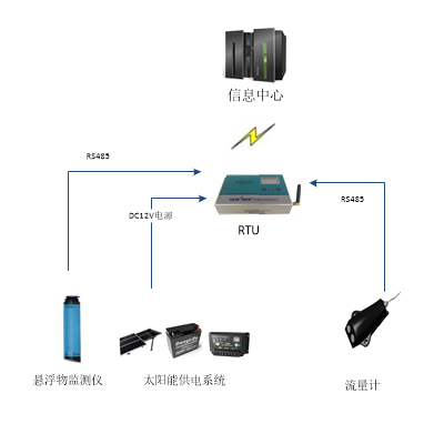 新烽光电 智慧水文 城市水文信息化系统(智慧水文)