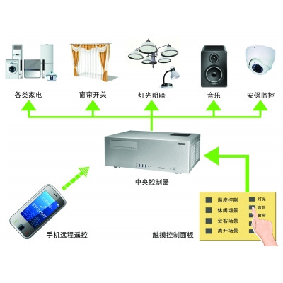 供应郑州舒阳智能家居009郑州舒阳智能家居控制系统智能终端构筑智慧城市“懒人”生