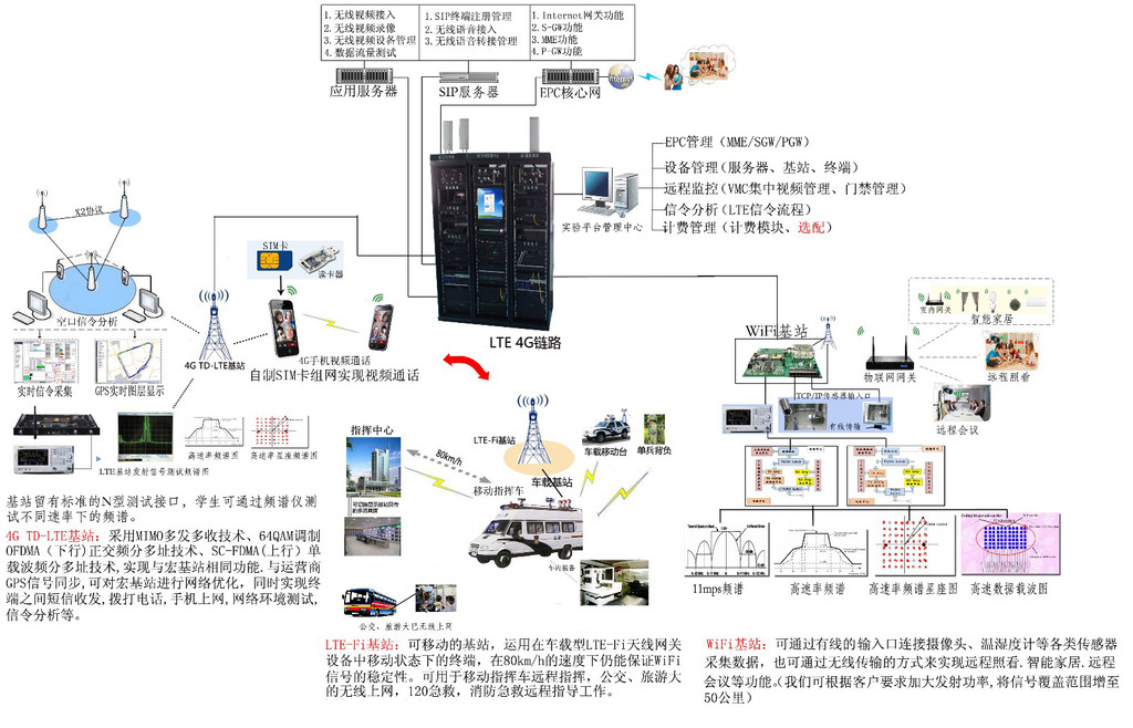 南京恒盾科技供应4G移动通信及智慧城市网络构建实训系统 网络工程图1