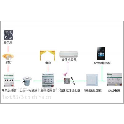 供应knx-bus智能住宅与楼宇控制系统