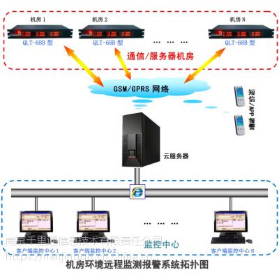 供应千里通QLT-68B型机房环境:温湿度、停电、UPS、烟雾、漏水、入侵智能短信/网络报警系统图2