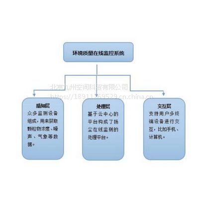 空气质量智能监测系统/0～500ug/m3
