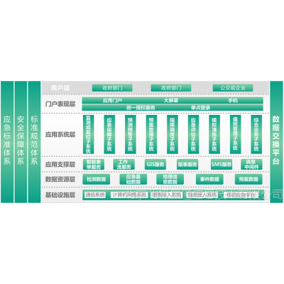 智慧城市应急指挥系统建设方案图2
