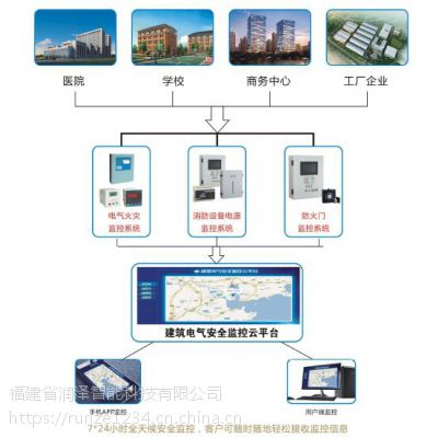 智慧城市物联网消防远程监控系统