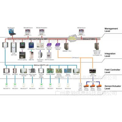 系统集成安装维护 楼宇自动化解决方案 智能城市方案图1