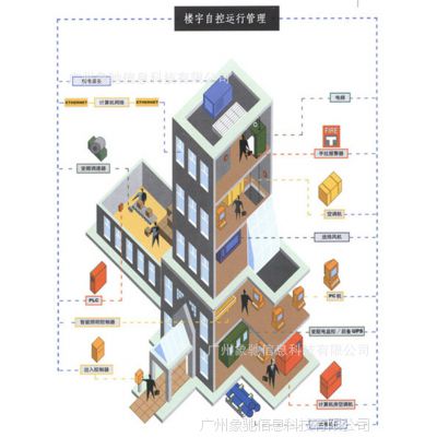 系统集成安装维护 楼宇自动化解决方案 智能城市方案图2