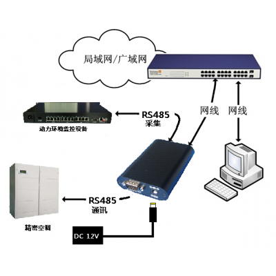 智能***空调网络监控终端