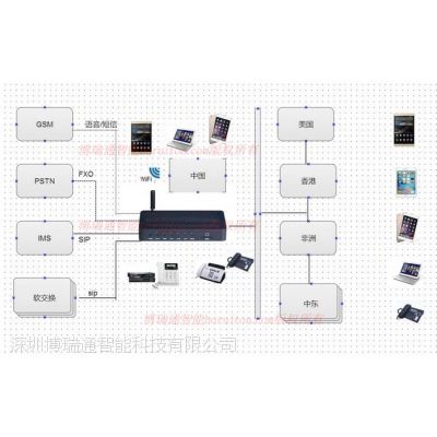 博瑞通智能魔盒异国异地远程使用固话，手机卡，通信无国界