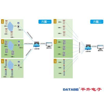 机井灌溉控制系统两种通信组网方案对比