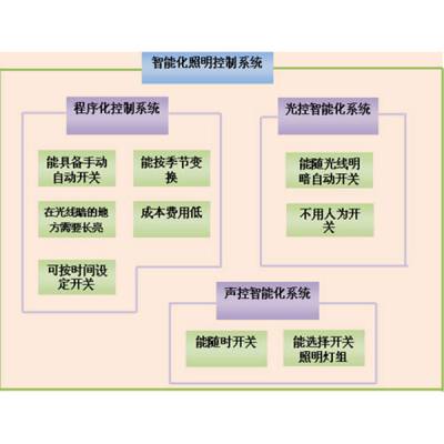 智能照明控制系统-三水智能化-智能照明系统