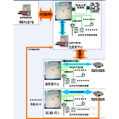 供应农业智能大棚温湿度自动检测