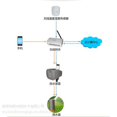 无线浇灌系统加盟，zigbee智能家居厂家，智能农业图1