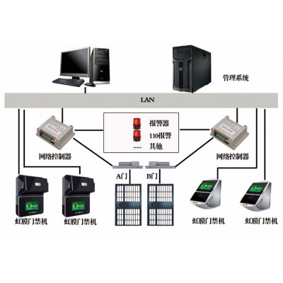 AB门禁系统解决方案/智能安防产品/警情分析系统