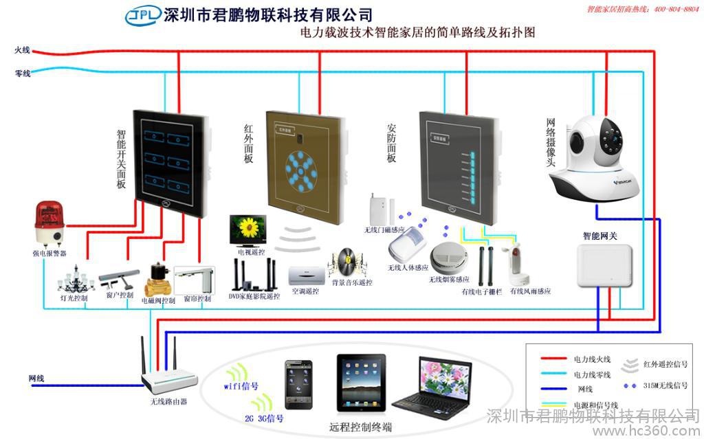 深圳市君鹏物联智能家居系统，智能开关，智能安防产品全国招商图1