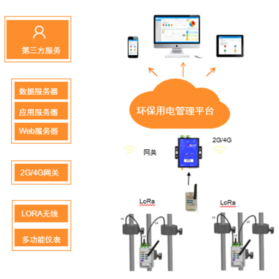 江苏省污染工况用电监控技术 环保用电智能监管 分表计电 AcrelCloud-3000污染治理设施图2