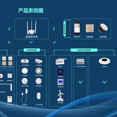 采用zigbee通讯的智能家居控制系统图2