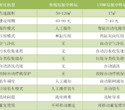 广东智能垃圾中转站生产厂家 信息推荐 深圳市红逗号环保科技供应图1