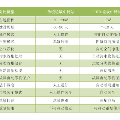 广东智能垃圾中转站生产厂家 信息推荐 深圳市红逗号环保科技供应