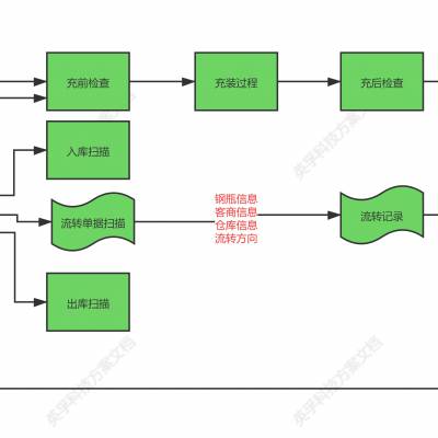 工业气体智能工厂解决方案图3