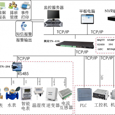 工业4.0、智能制造监控系统图1