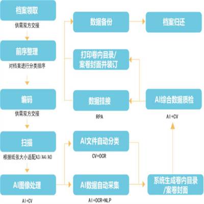 中山智能档案库房建设 智能档案管理系统 人工智能管理图2