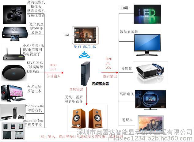 奥蕾达mids-led (网络智能版)控制系统视频处理拼接一体机图3