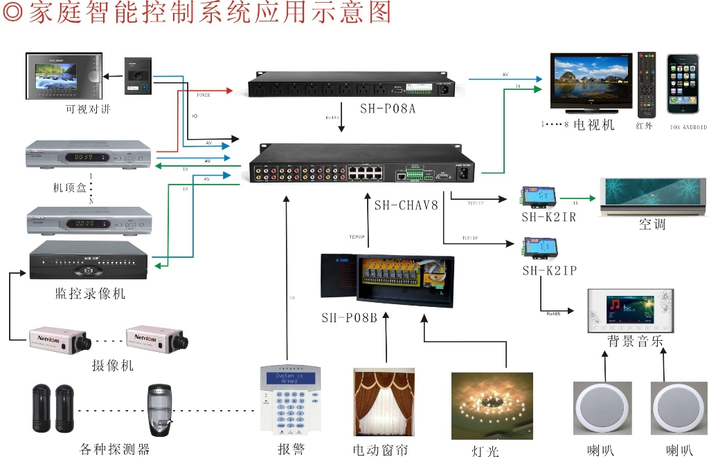 供应视科、智能家居系统 智能住宅 楼宇自动化、全屋自动化、安防报警、影视控制图2