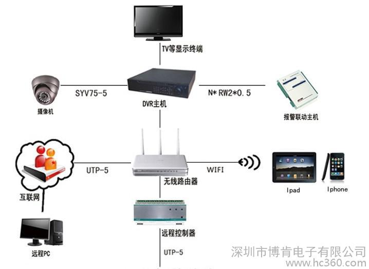 供应BOOCEN深圳智能家居,智能家居监控系统,全套智能家居图3