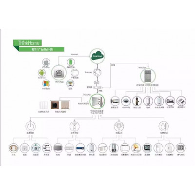 ThinkHome智轩 福建省  P8Pro 智能家居控制