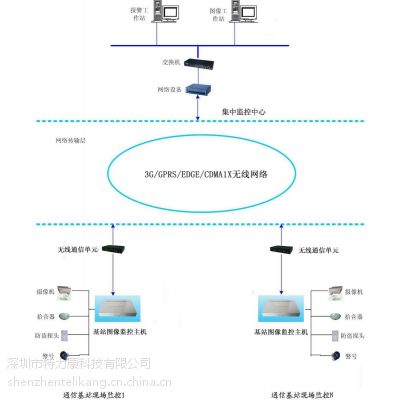 移动基站安防系统|移动基站无线智能监控系统图2