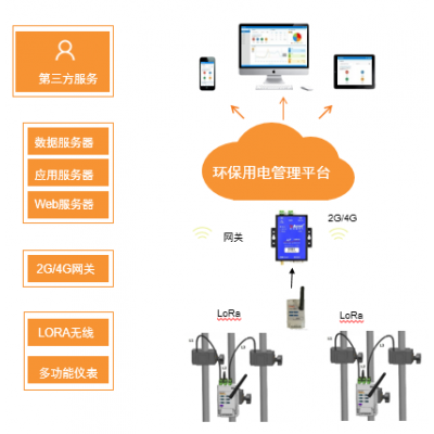 供应安科瑞浙江环保用电智能监管+电力数据监控系统图1