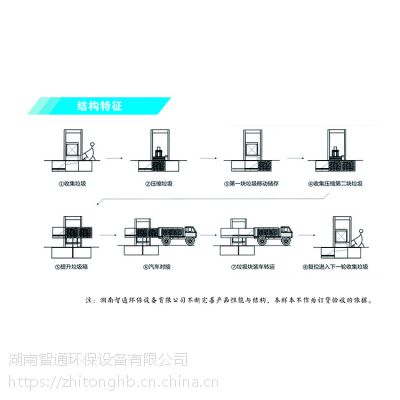 ***垃圾压缩站设备就选智通环保设备图2