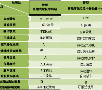 广东智能控制垃圾中转站设计规范 客户至上 深圳市红逗号环保科技供应图1
