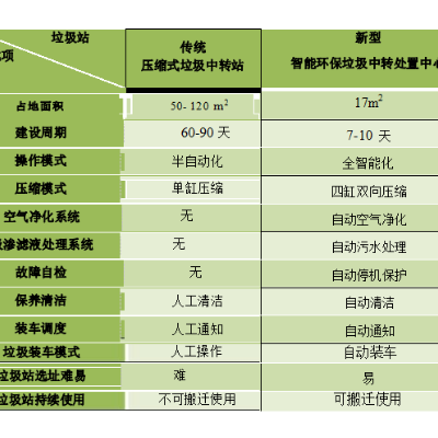 广东智能控制垃圾中转站设计规范 客户至上 深圳市红逗号环保科技供应