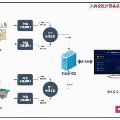 医疗设备物联网智能运维CT、MR远程故障预警生命周期监测系统图1
