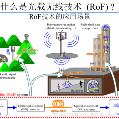 热拔插射频光纤（RoF）链路ROF 8-IU|虹科卫星通信与无线电|Rover图2